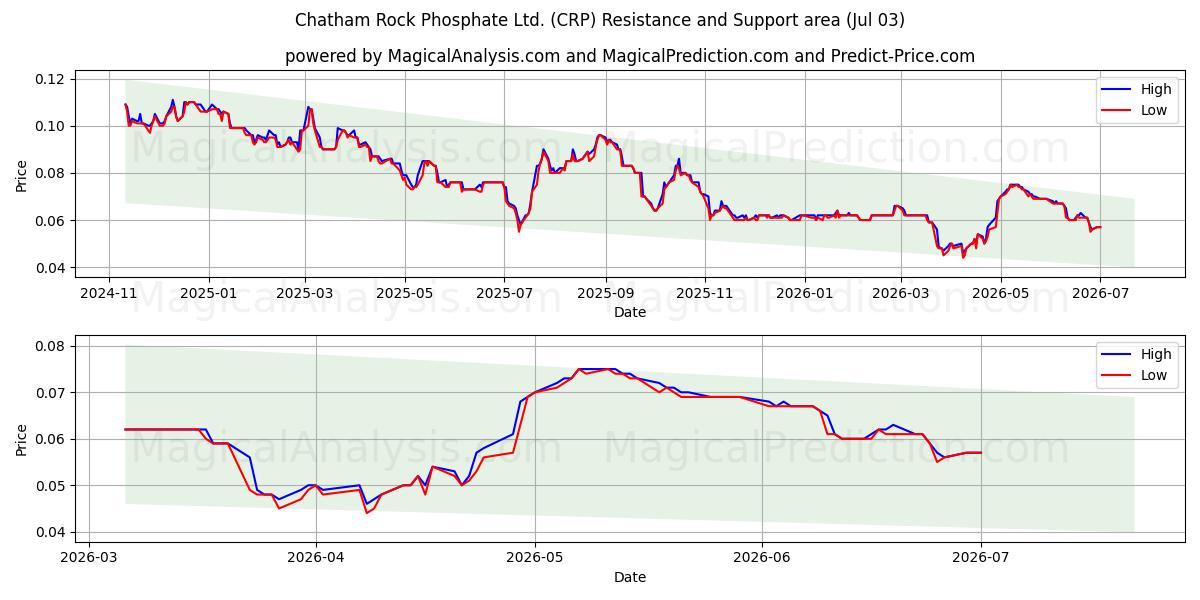  Chatham Rock Phosphate Ltd. (CRP) Support and Resistance area (02 Jul) 