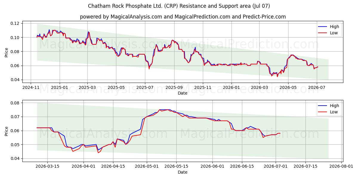  Chatham Rock Phosphate Ltd. (CRP) Support and Resistance area (06 Jul) 