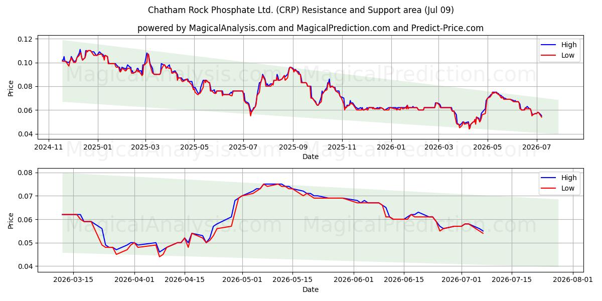  Chatham Rock Phosphate Ltd. (CRP) Support and Resistance area (08 Jul) 