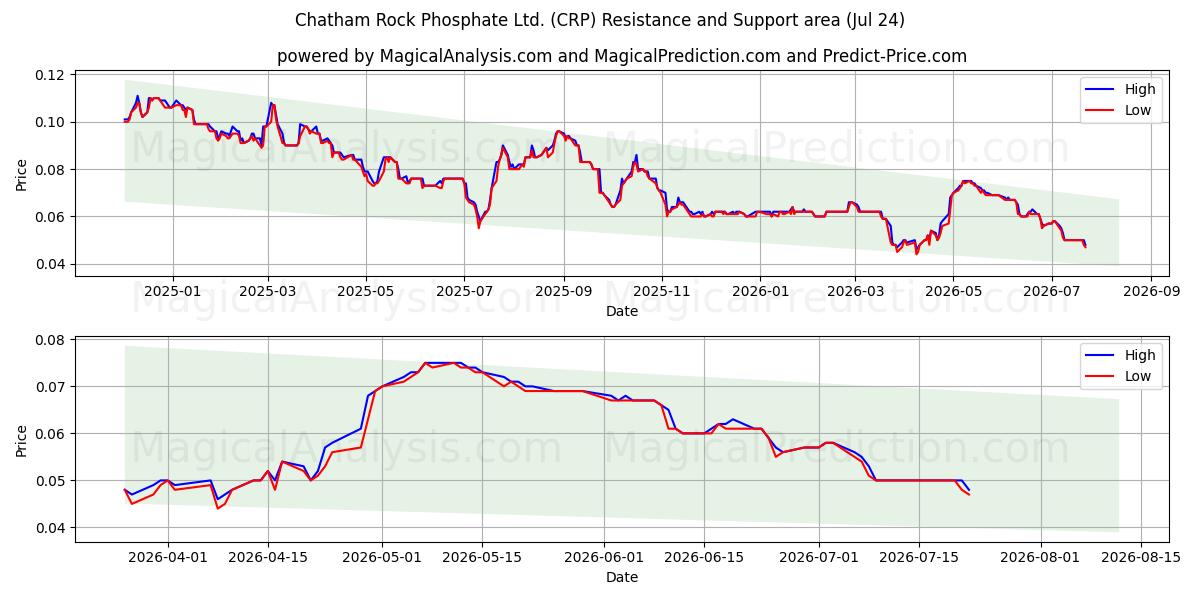  Chatham Rock Phosphate Ltd. (CRP) Support and Resistance area (23 Jul) 