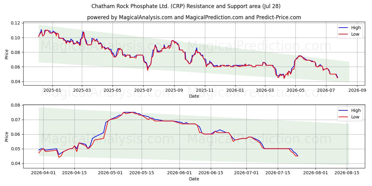  Chatham Rock Phosphate Ltd. (CRP) Support and Resistance area (27 Jul) 