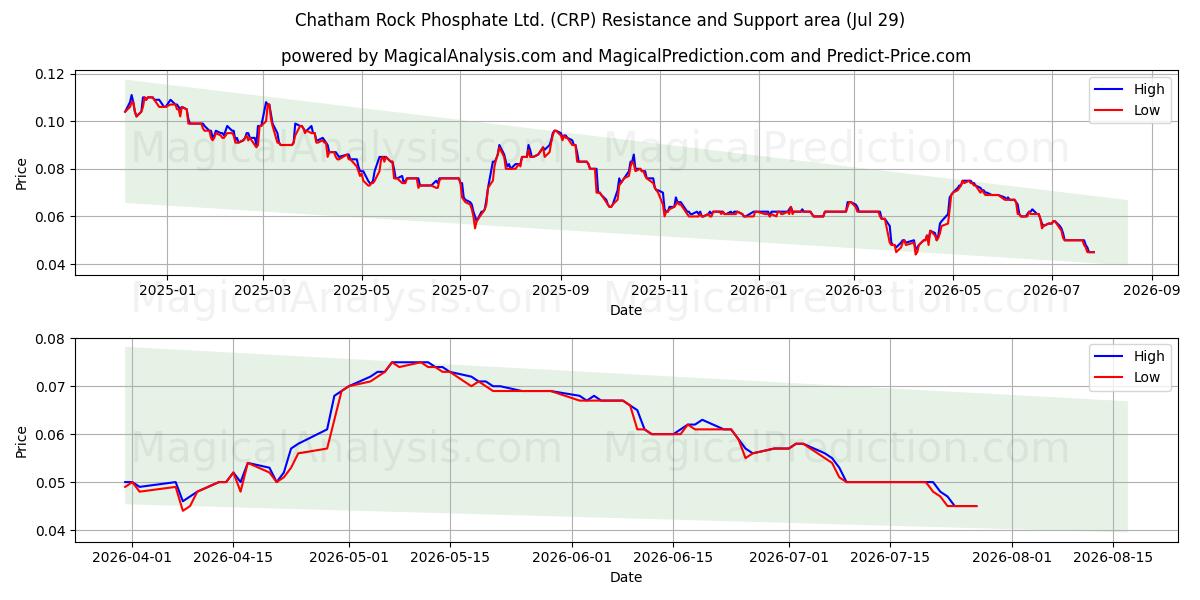  Chatham Rock Phosphate Ltd. (CRP) Support and Resistance area (28 Jul) 