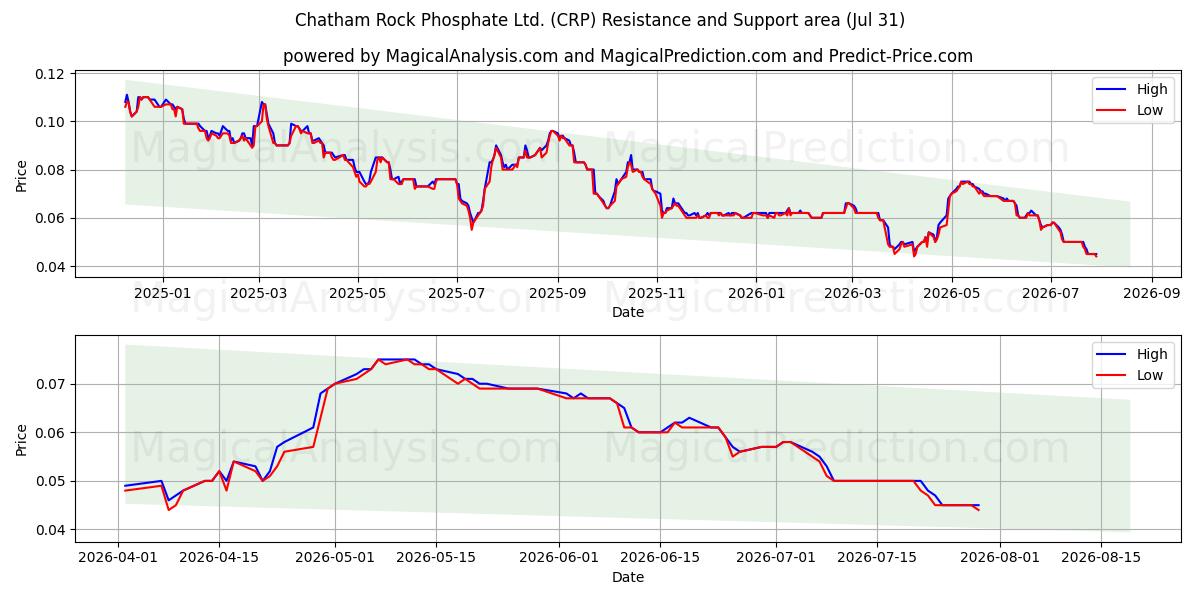  Chatham Rock Phosphate Ltd. (CRP) Support and Resistance area (30 Jul) 