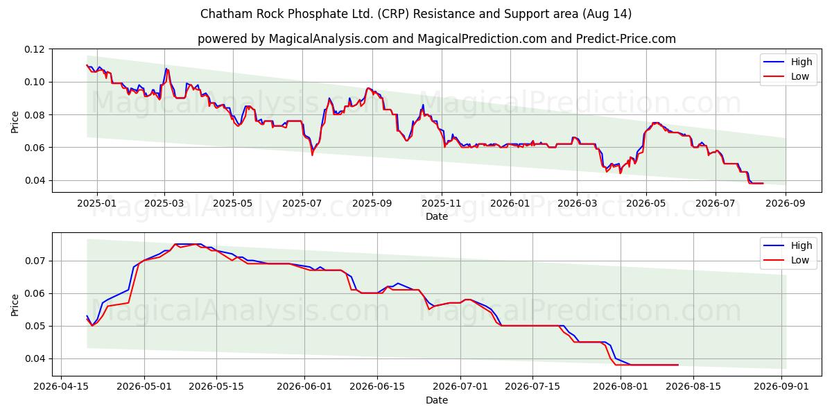  Chatham Rock Phosphate Ltd. (CRP) Support and Resistance area (13 Aug) 