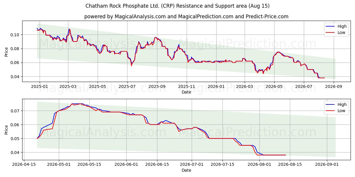  Chatham Rock Phosphate Ltd. (CRP) Support and Resistance area (14 Aug) 