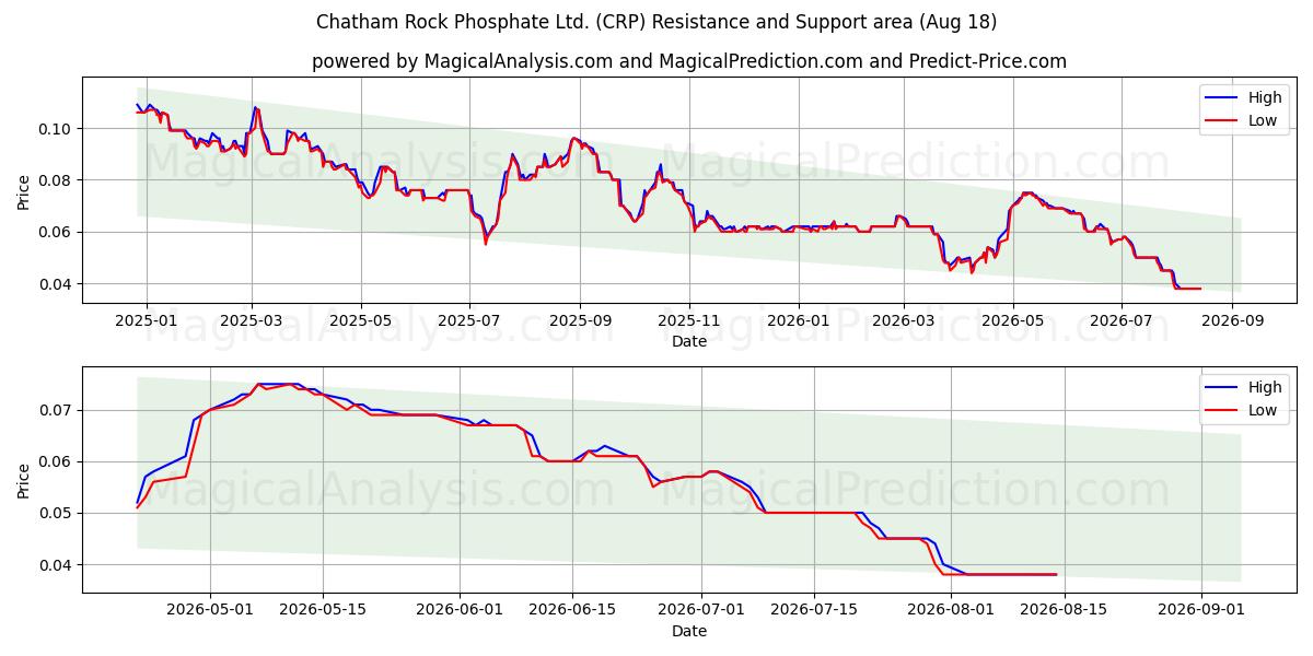  Chatham Rock Phosphate Ltd. (CRP) Support and Resistance area (17 Aug) 