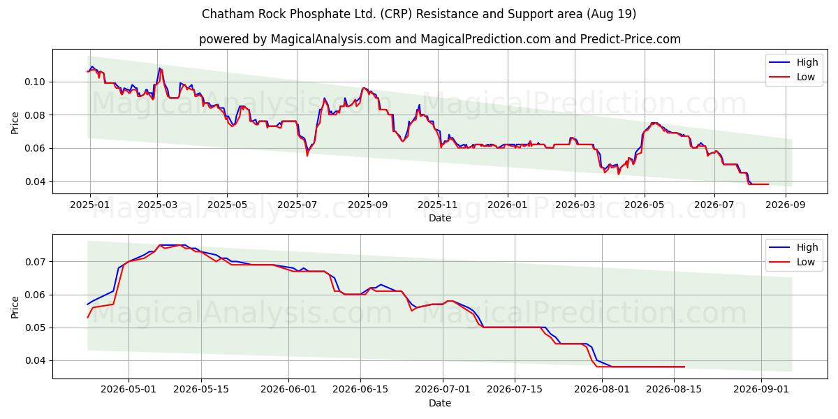  Chatham Rock Phosphate Ltd. (CRP) Support and Resistance area (18 Aug) 