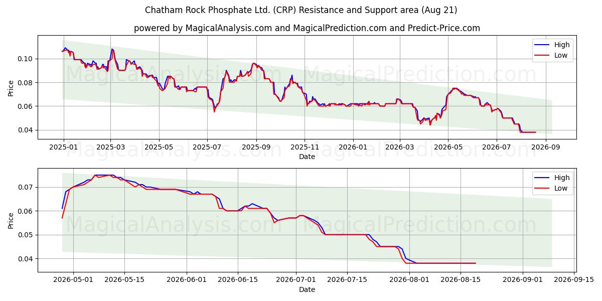  Chatham Rock Phosphate Ltd. (CRP) Support and Resistance area (19 Aug) 
