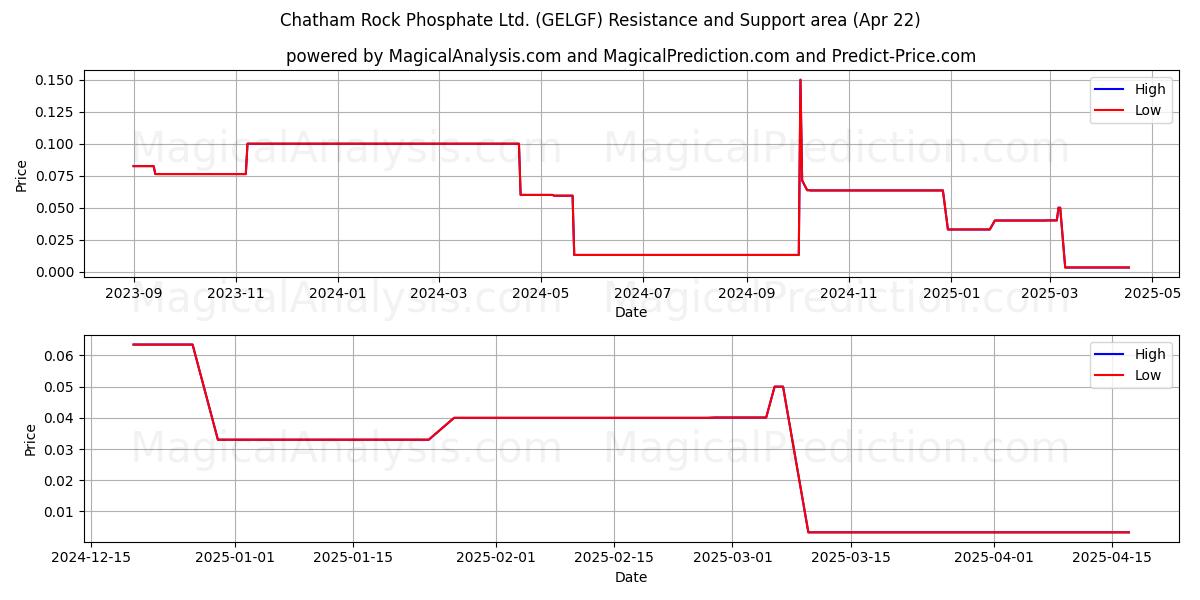  Chatham Rock Phosphate Ltd. (GELGF) Support and Resistance area (22 Apr) 