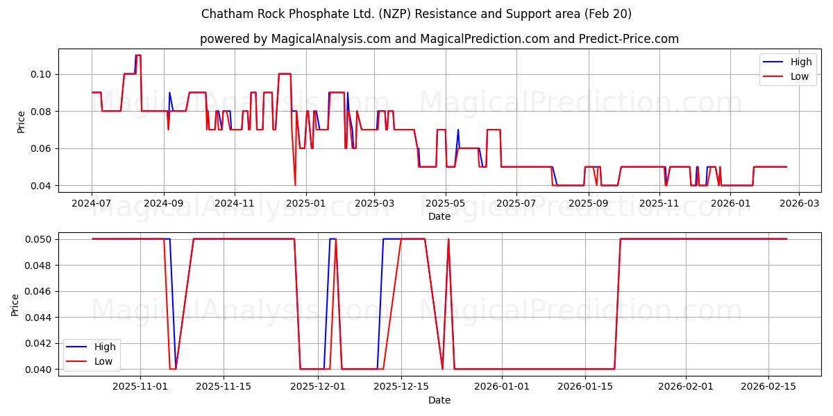  Chatham Rock Phosphate Ltd. (NZP) Support and Resistance area (19 Feb) 