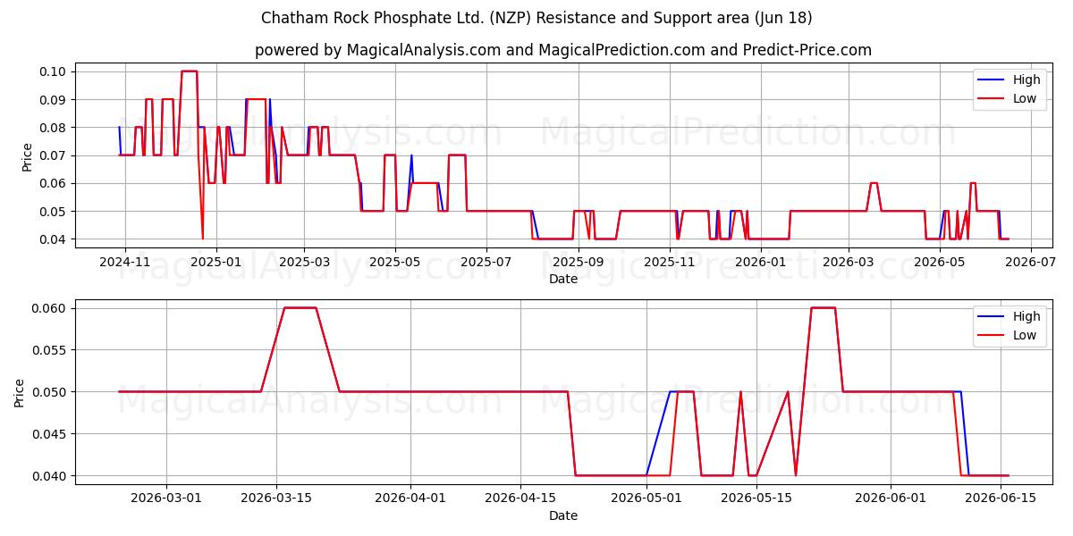  Chatham Rock Phosphate Ltd. (NZP) Support and Resistance area (17 Jun) 