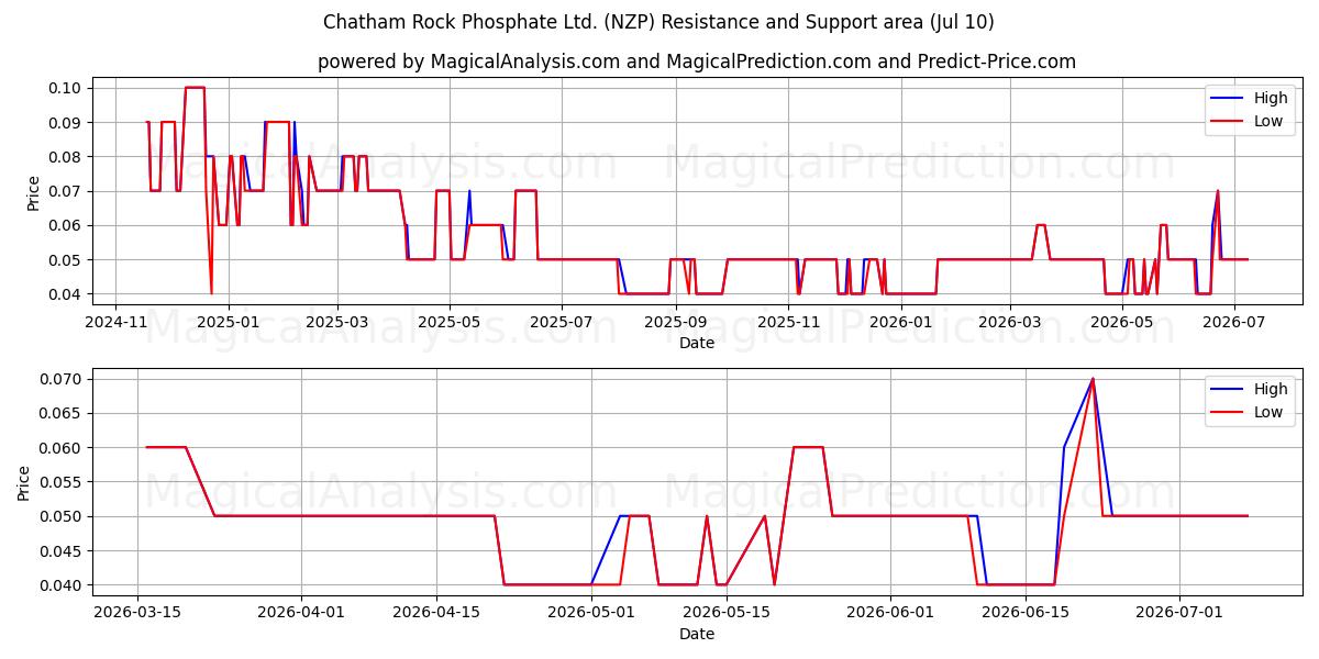  Chatham Rock Phosphate Ltd. (NZP) Support and Resistance area (09 Jul) 