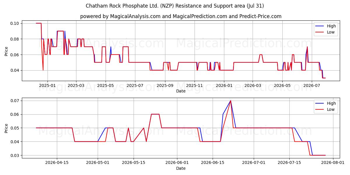  Chatham Rock Phosphate Ltd. (NZP) Support and Resistance area (30 Jul) 