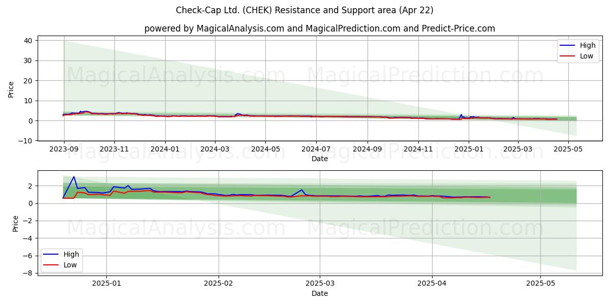  Check-Cap Ltd. (CHEK) Support and Resistance area (22 Apr) 