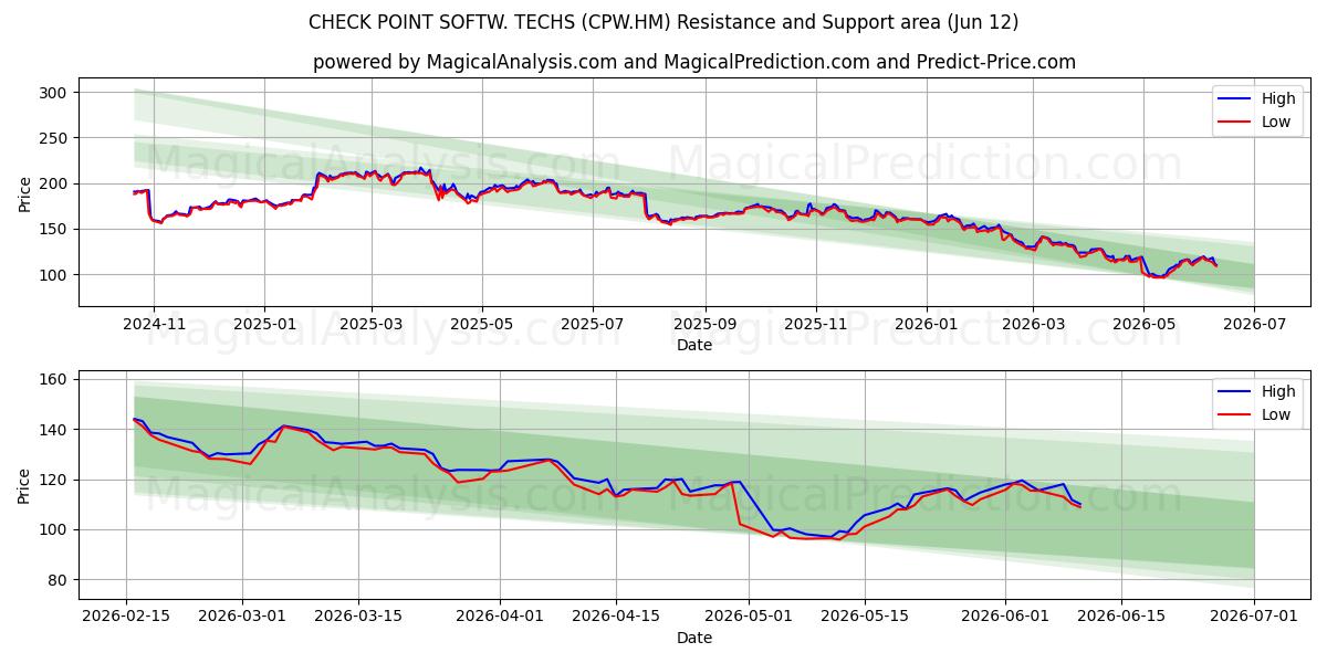  CHECK POINT SOFTW. TECHS (CPW.HM) Support and Resistance area (10 Jun) 
