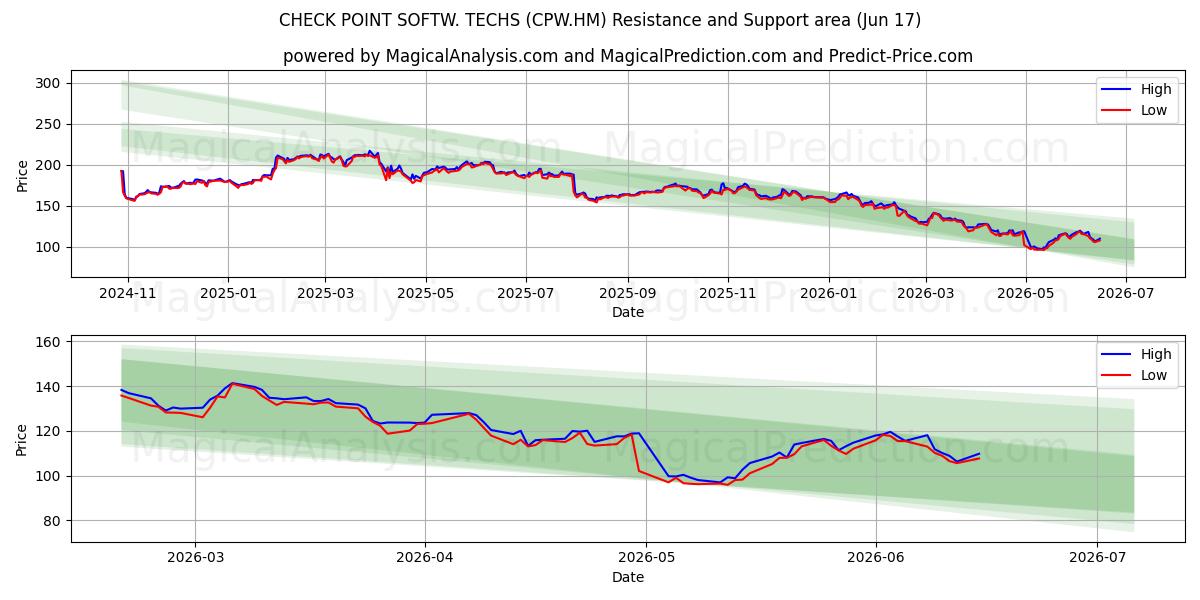  CHECK POINT SOFTW. TECHS (CPW.HM) Support and Resistance area (16 Jun) 