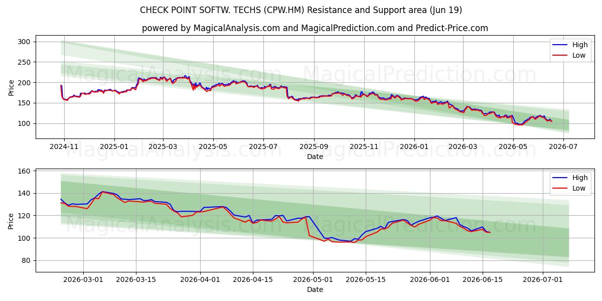  CHECK POINT SOFTW. TECHS (CPW.HM) Support and Resistance area (17 Jun) 