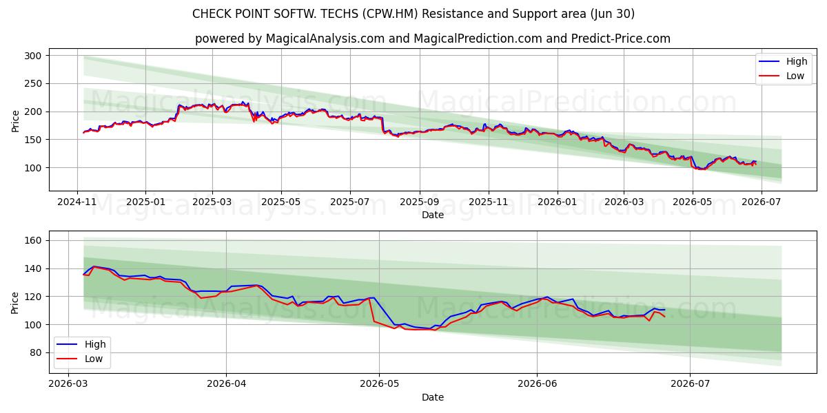  CHECK POINT SOFTW. TECHS (CPW.HM) Support and Resistance area (29 Jun) 