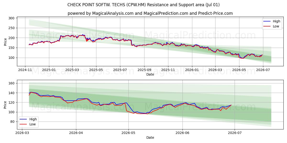  CHECK POINT SOFTW. TECHS (CPW.HM) Support and Resistance area (30 Jun) 