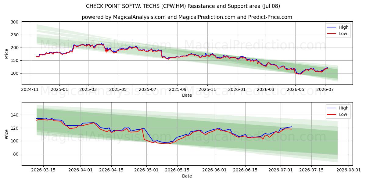  CHECK POINT SOFTW. TECHS (CPW.HM) Support and Resistance area (07 Jul) 