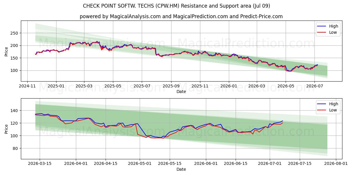  CHECK POINT SOFTW. TECHS (CPW.HM) Support and Resistance area (08 Jul) 