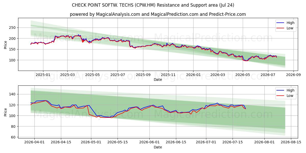  CHECK POINT SOFTW. TECHS (CPW.HM) Support and Resistance area (23 Jul) 