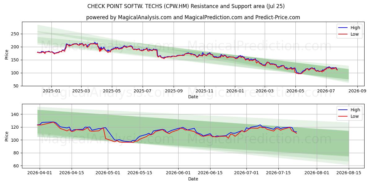  CHECK POINT SOFTW. TECHS (CPW.HM) Support and Resistance area (24 Jul) 