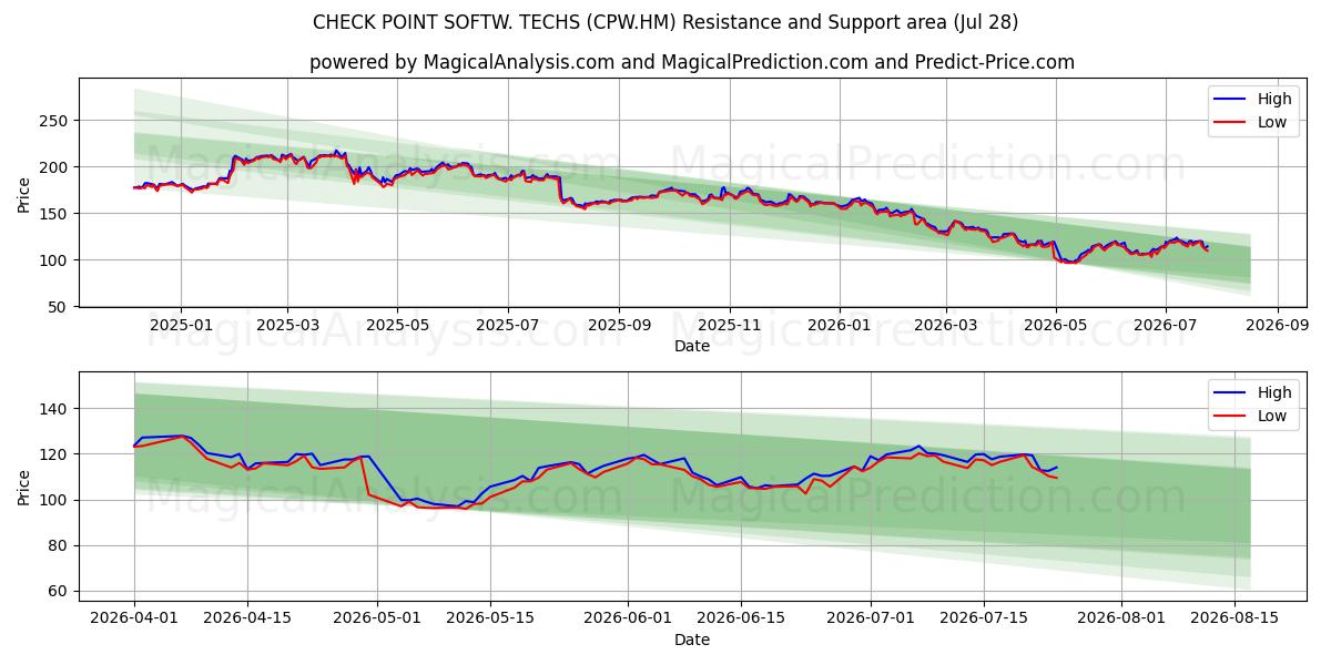  CHECK POINT SOFTW. TECHS (CPW.HM) Support and Resistance area (27 Jul) 
