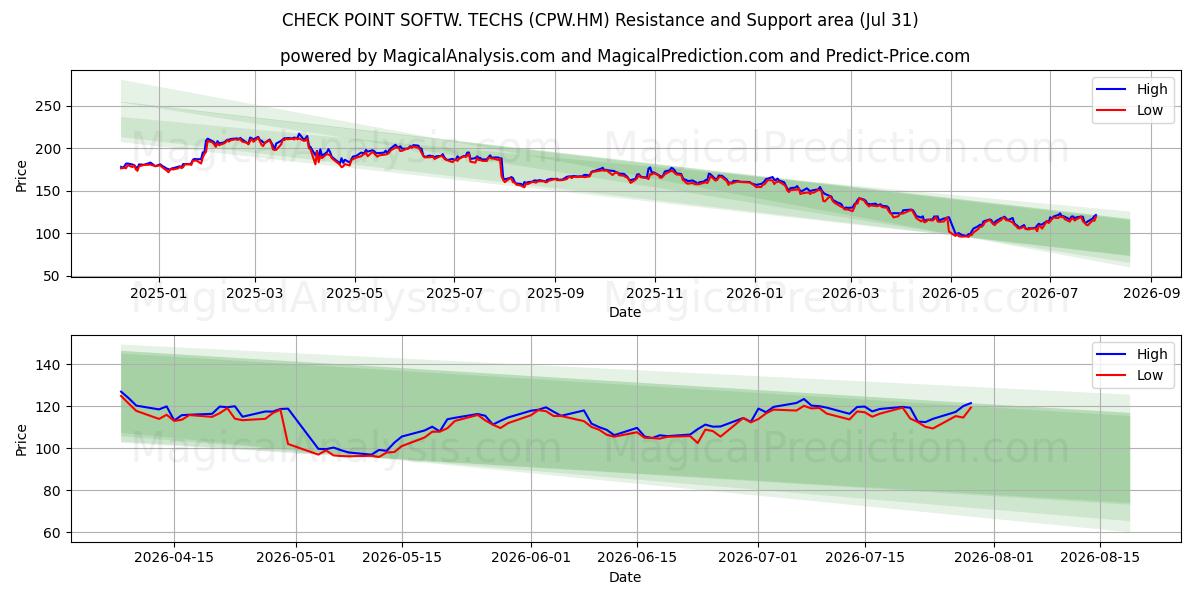  CHECK POINT SOFTW. TECHS (CPW.HM) Support and Resistance area (30 Jul) 