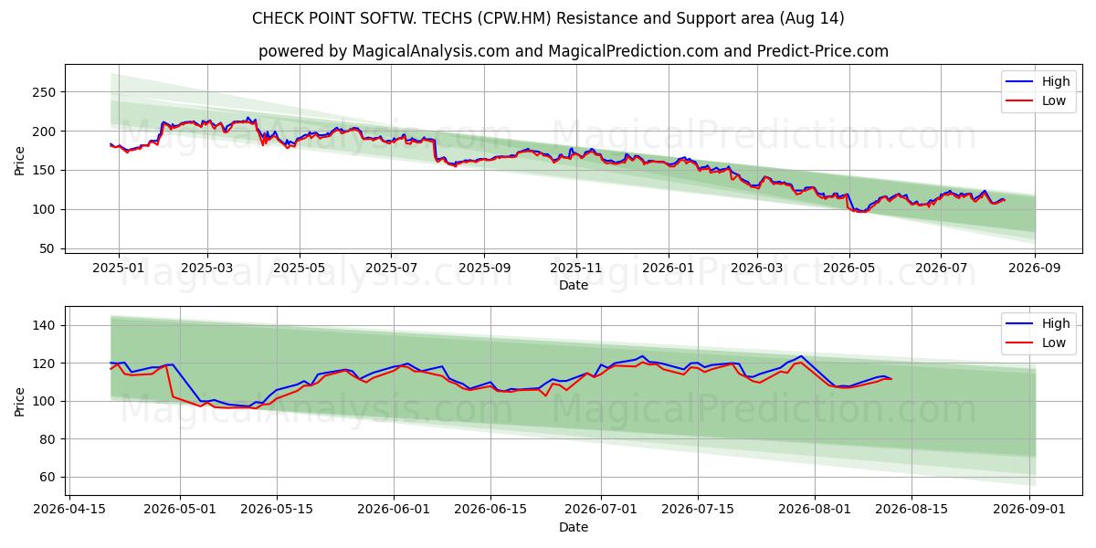  CHECK POINT SOFTW. TECHS (CPW.HM) Support and Resistance area (13 Aug) 