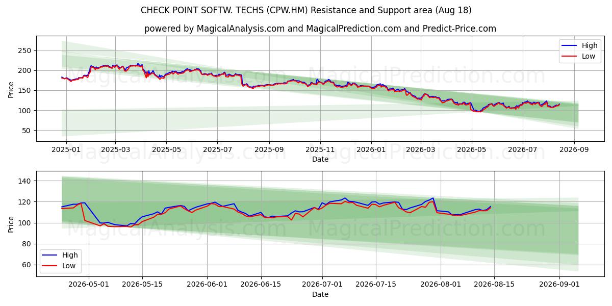  CHECK POINT SOFTW. TECHS (CPW.HM) Support and Resistance area (14 Aug) 