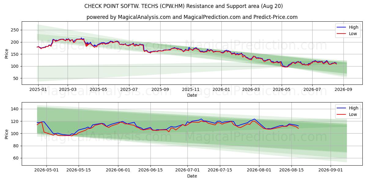  CHECK POINT SOFTW. TECHS (CPW.HM) Support and Resistance area (19 Aug) 