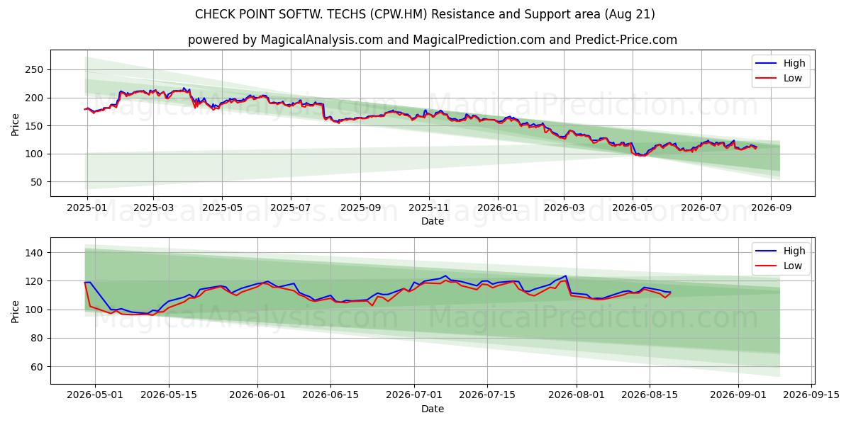  CHECK POINT SOFTW. TECHS (CPW.HM) Support and Resistance area (20 Aug) 