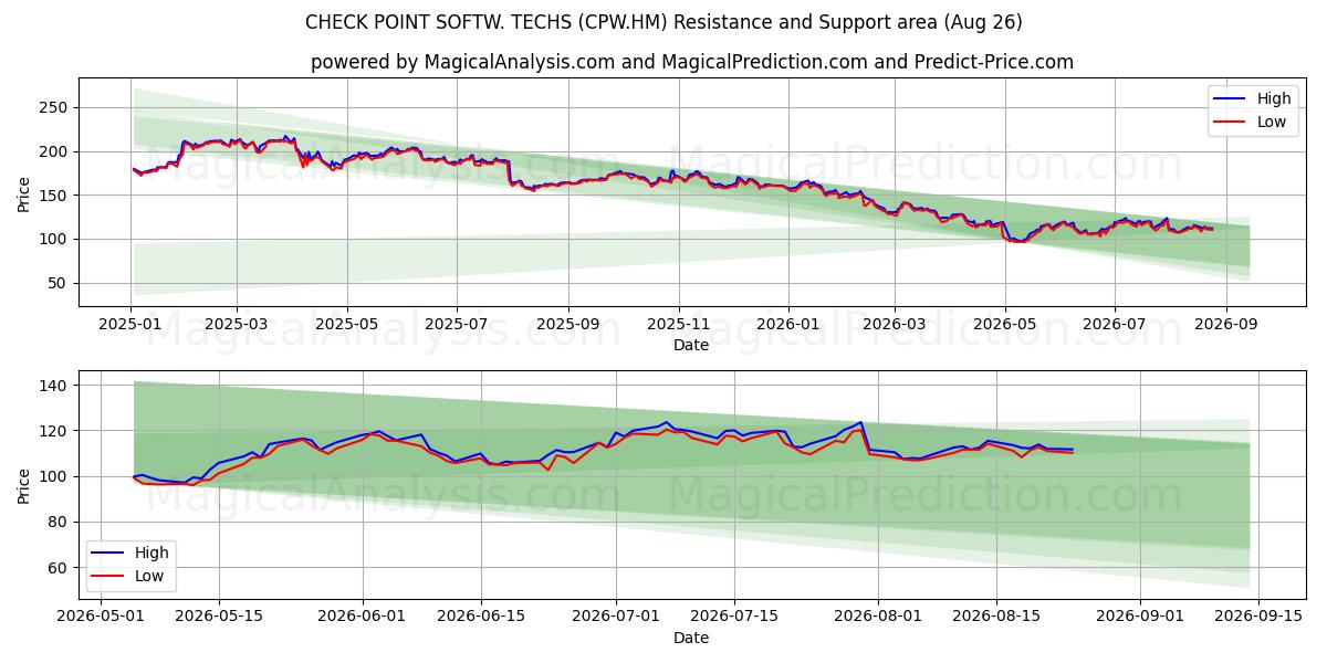  CHECK POINT SOFTW. TECHS (CPW.HM) Support and Resistance area (25 Aug) 