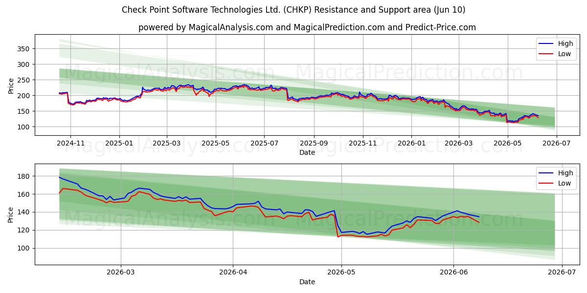  Check Point Software Technologies Ltd. (CHKP) Support and Resistance area (09 Jun) 