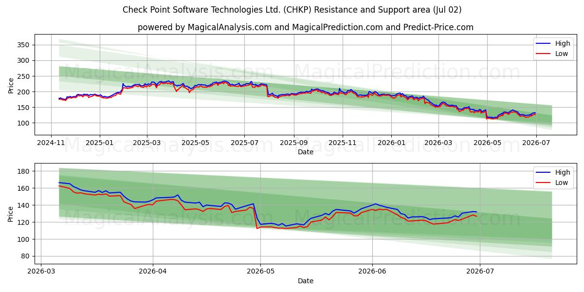  Check Point Software Technologies Ltd. (CHKP) Support and Resistance area (01 Jul) 