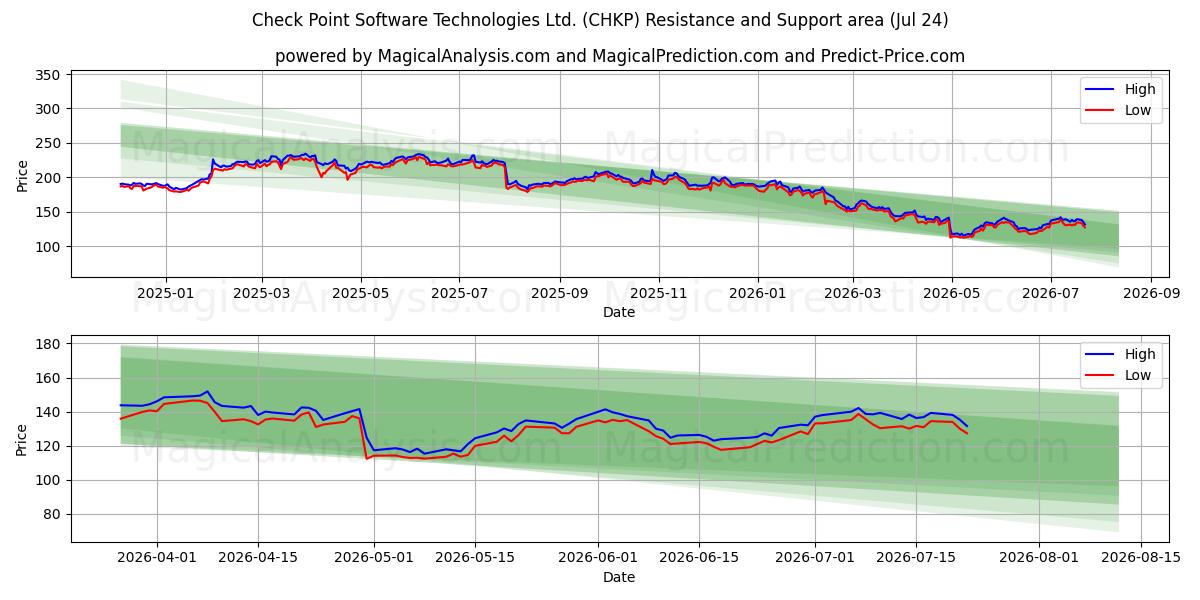  Check Point Software Technologies Ltd. (CHKP) Support and Resistance area (23 Jul) 