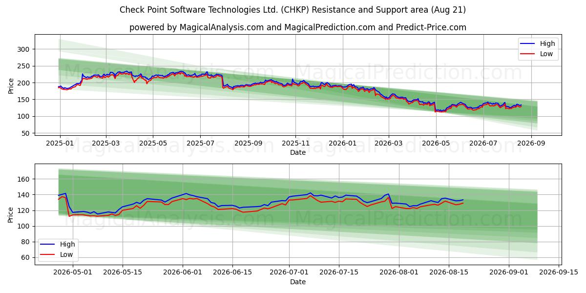  Check Point Software Technologies Ltd. (CHKP) Support and Resistance area (20 Aug) 