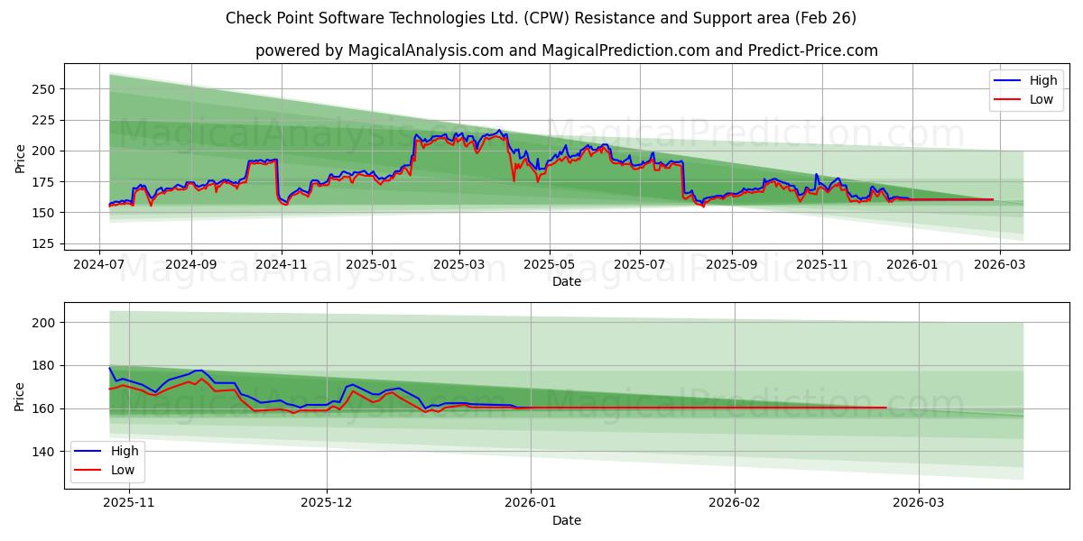  Check Point Software Technologies Ltd. (CPW) Support and Resistance area (25 Feb) 