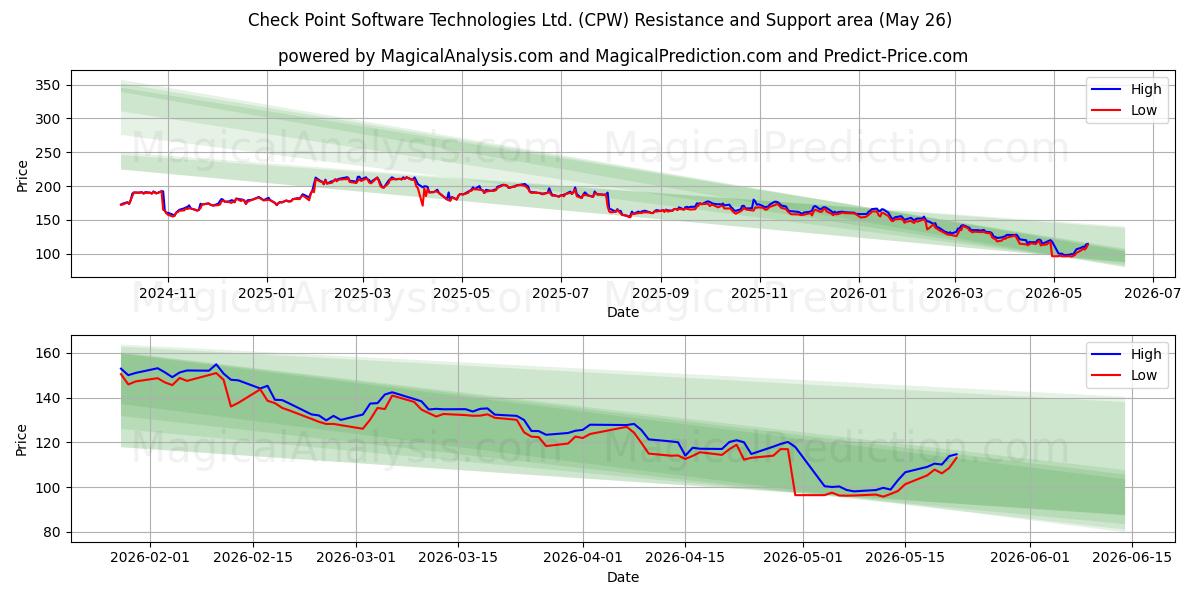  Check Point Software Technologies Ltd. (CPW) Support and Resistance area (25 May) 