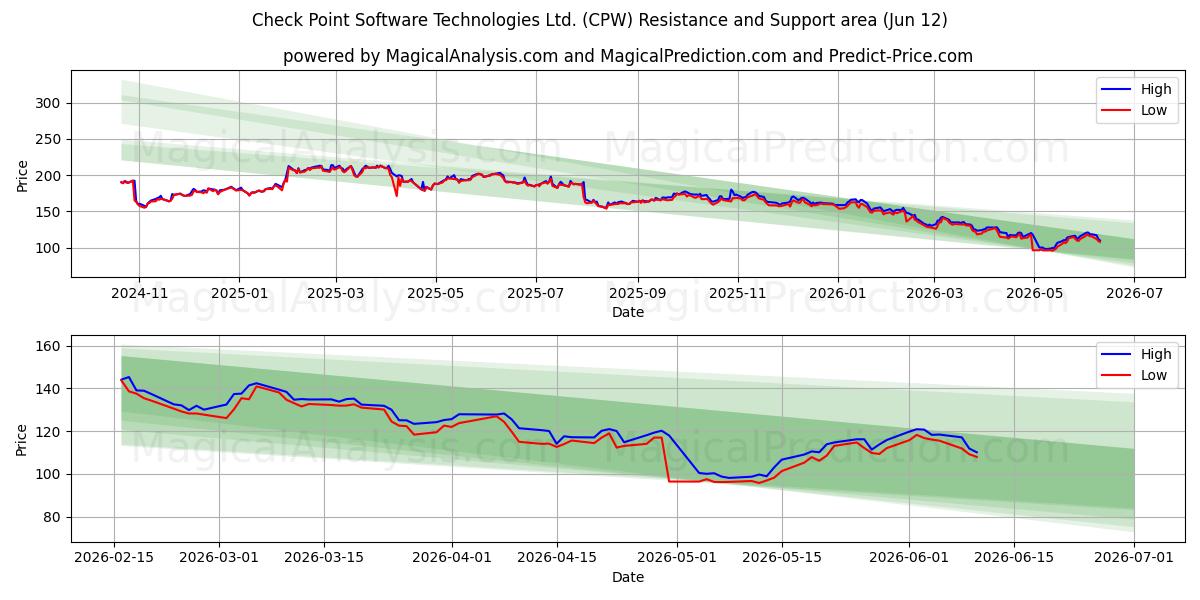  Check Point Software Technologies Ltd. (CPW) Support and Resistance area (09 Jun) 