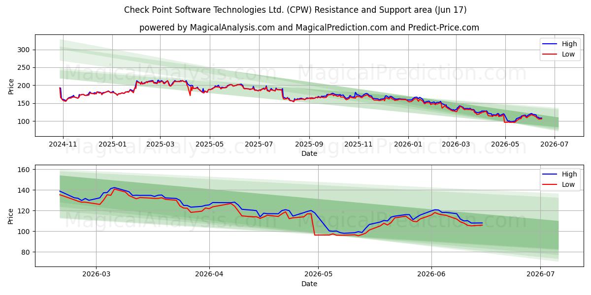  Check Point Software Technologies Ltd. (CPW) Support and Resistance area (16 Jun) 