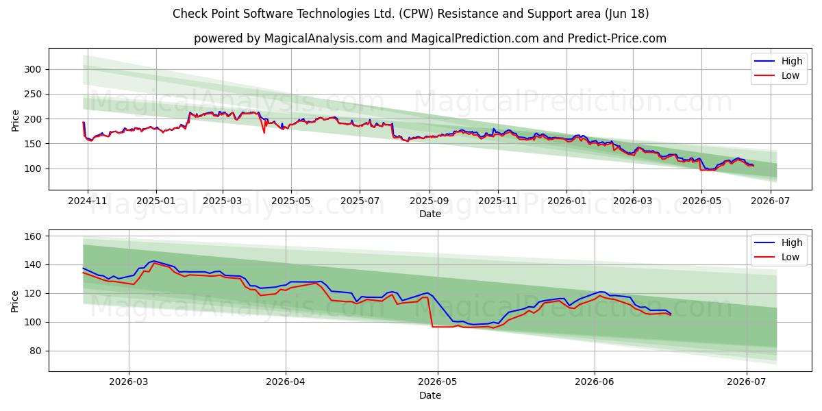  Check Point Software Technologies Ltd. (CPW) Support and Resistance area (17 Jun) 