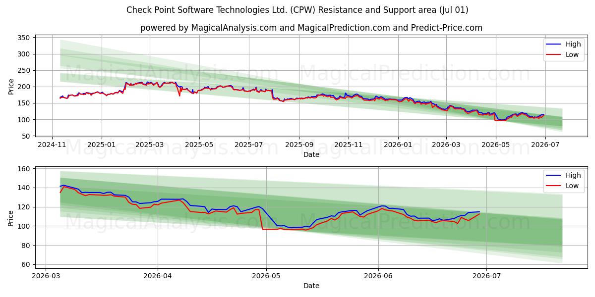  Check Point Software Technologies Ltd. (CPW) Support and Resistance area (30 Jun) 