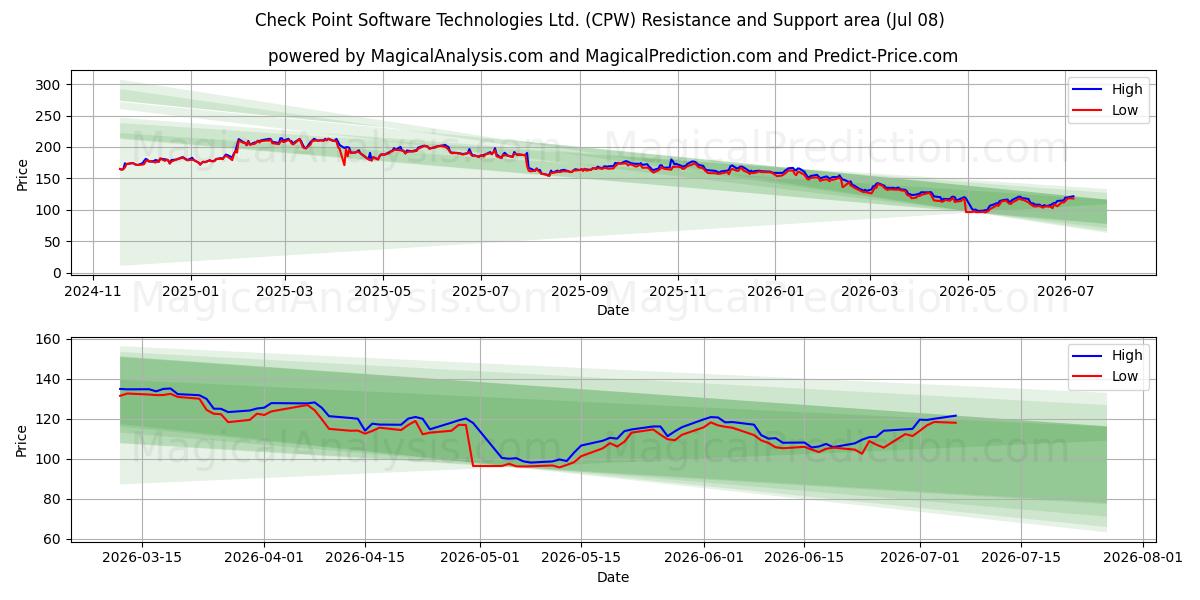  Check Point Software Technologies Ltd. (CPW) Support and Resistance area (07 Jul) 