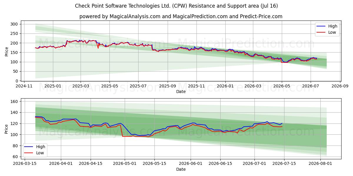  Check Point Software Technologies Ltd. (CPW) Support and Resistance area (15 Jul) 