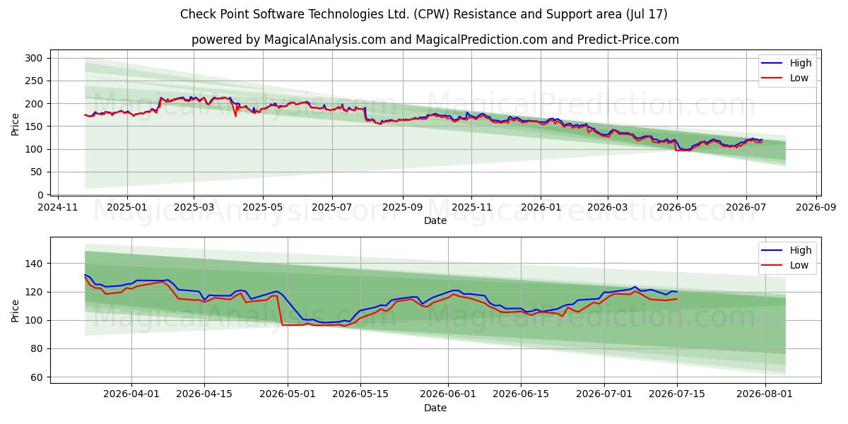  Check Point Software Technologies Ltd. (CPW) Support and Resistance area (16 Jul) 