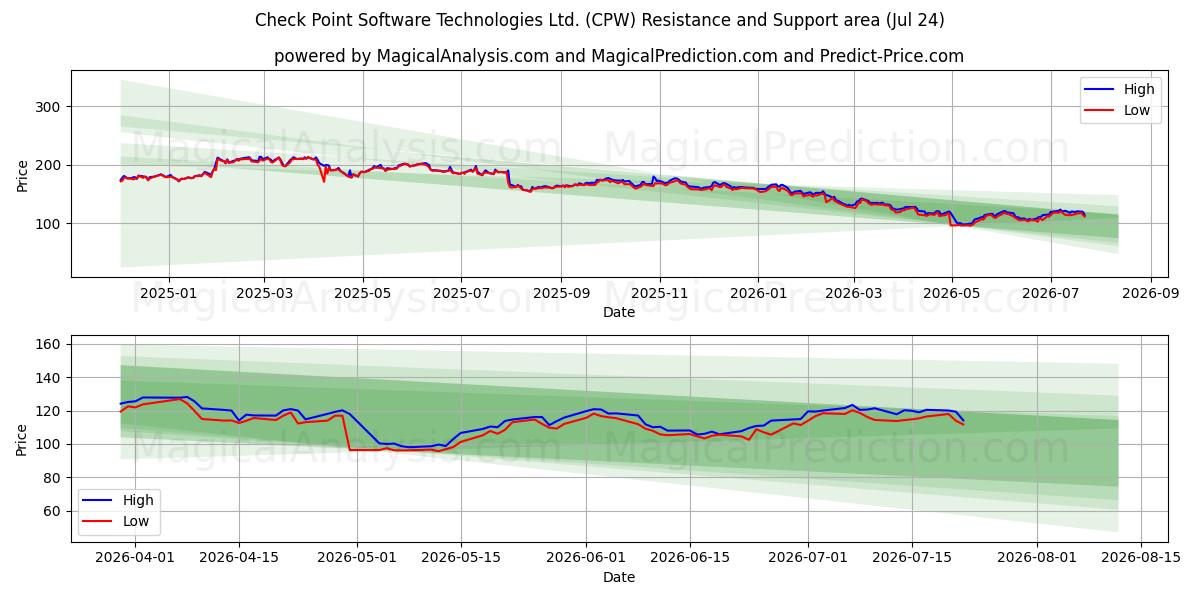  Check Point Software Technologies Ltd. (CPW) Support and Resistance area (23 Jul) 