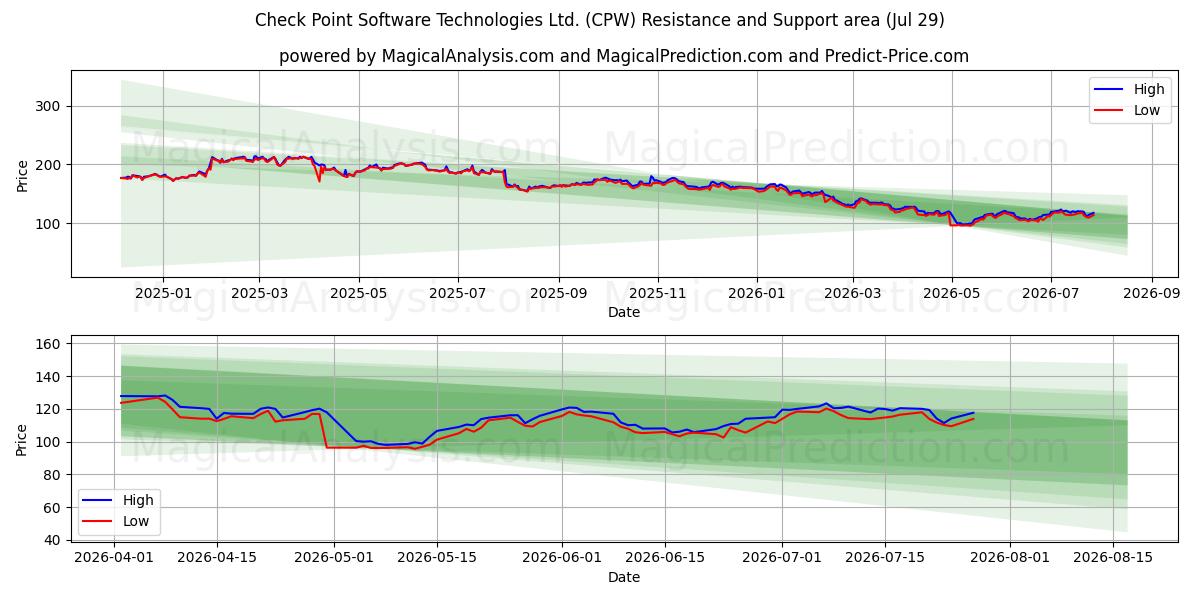  Check Point Software Technologies Ltd. (CPW) Support and Resistance area (28 Jul) 