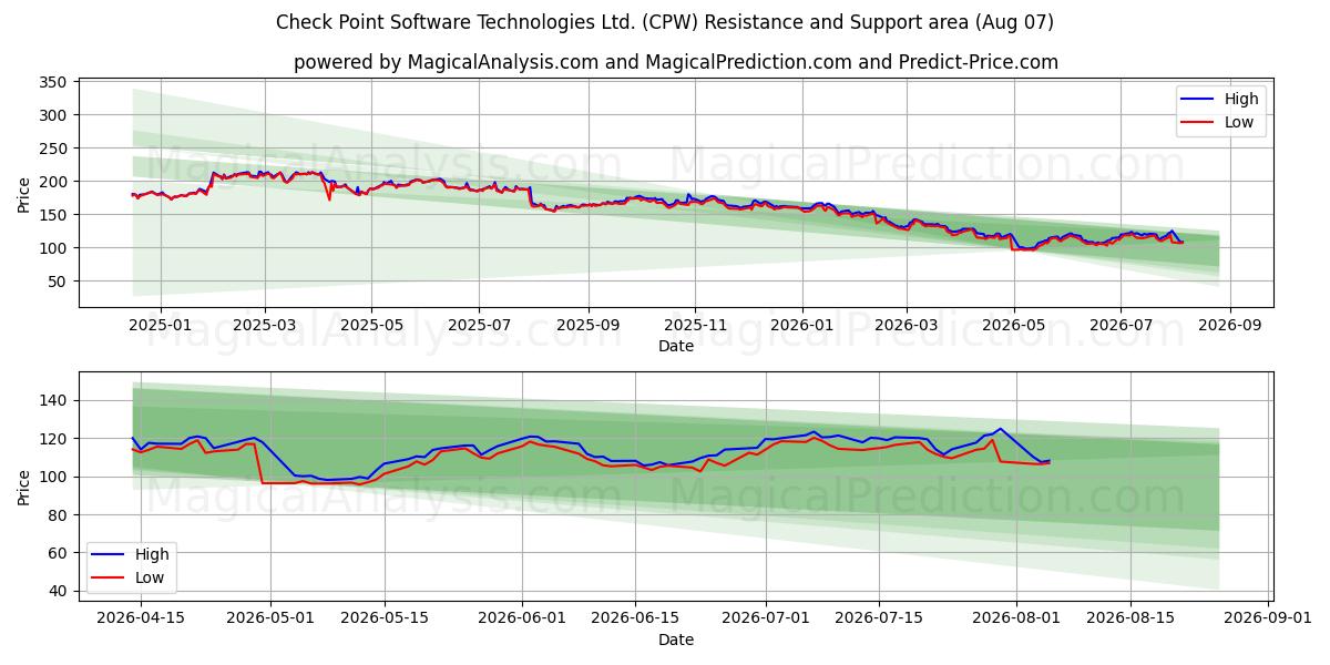  Check Point Software Technologies Ltd. (CPW) Support and Resistance area (06 Aug) 